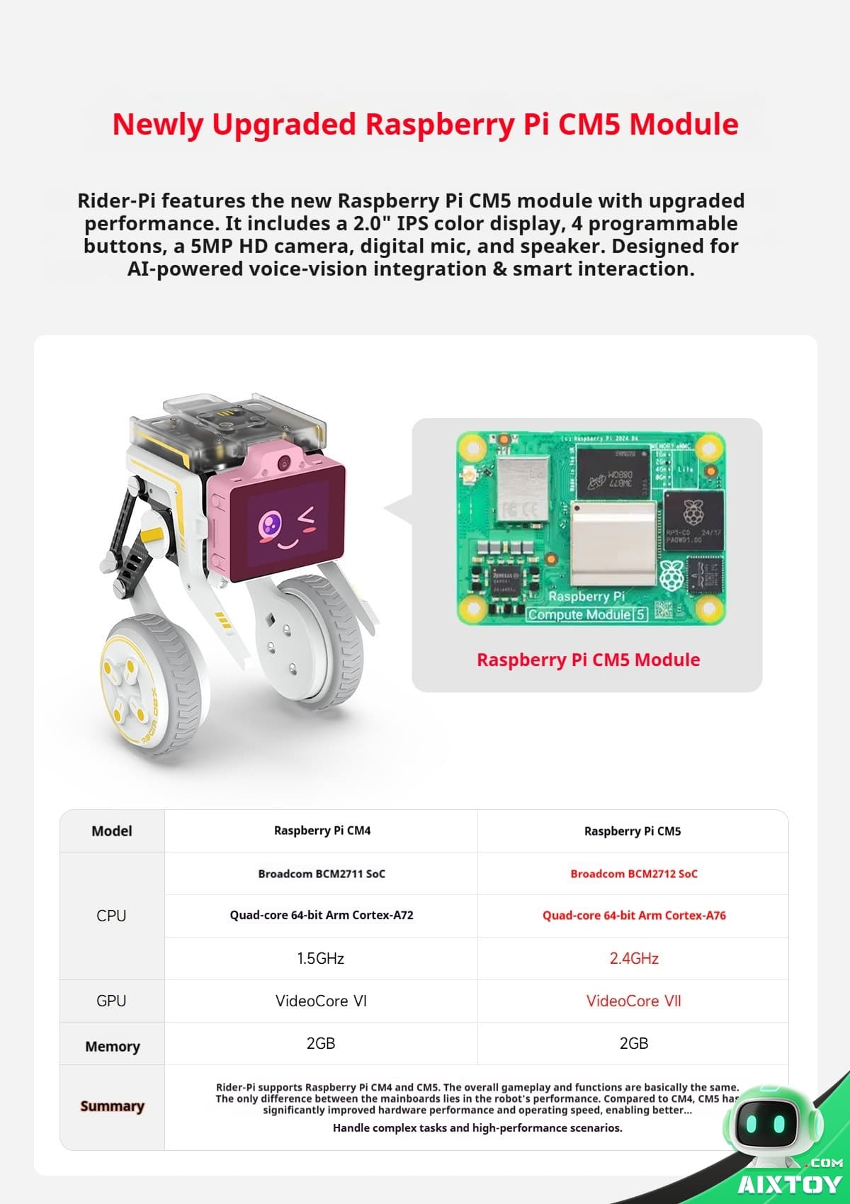 Headline: 'Newly Upgraded Raspberry Pi CM5 Module' with a robot figure and a CM5 module diagram on a pale background.