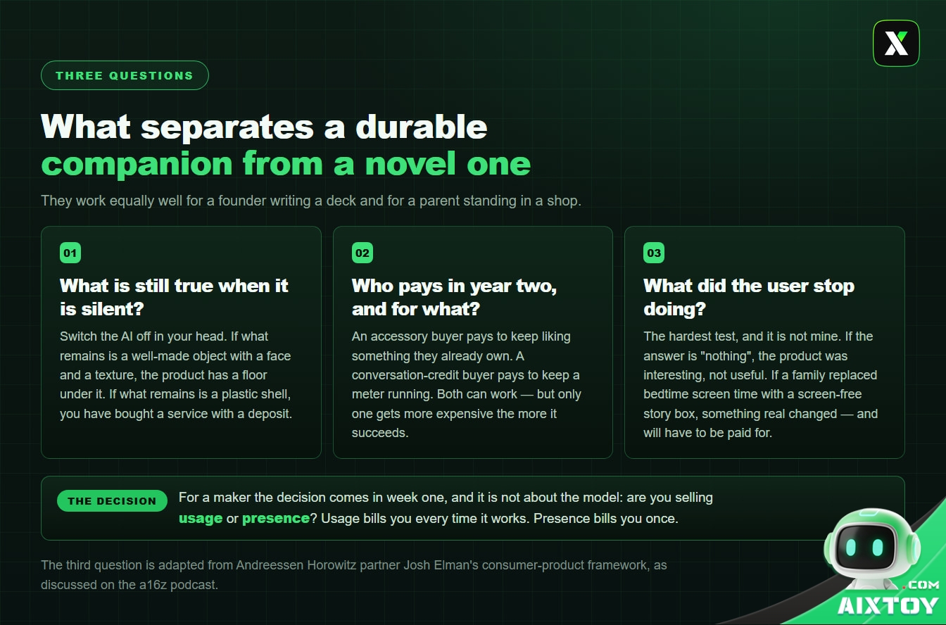 Infographic of three questions for judging an AI companion robot: what is still true when it is silent, who pays in year two, and what did the user stop doing