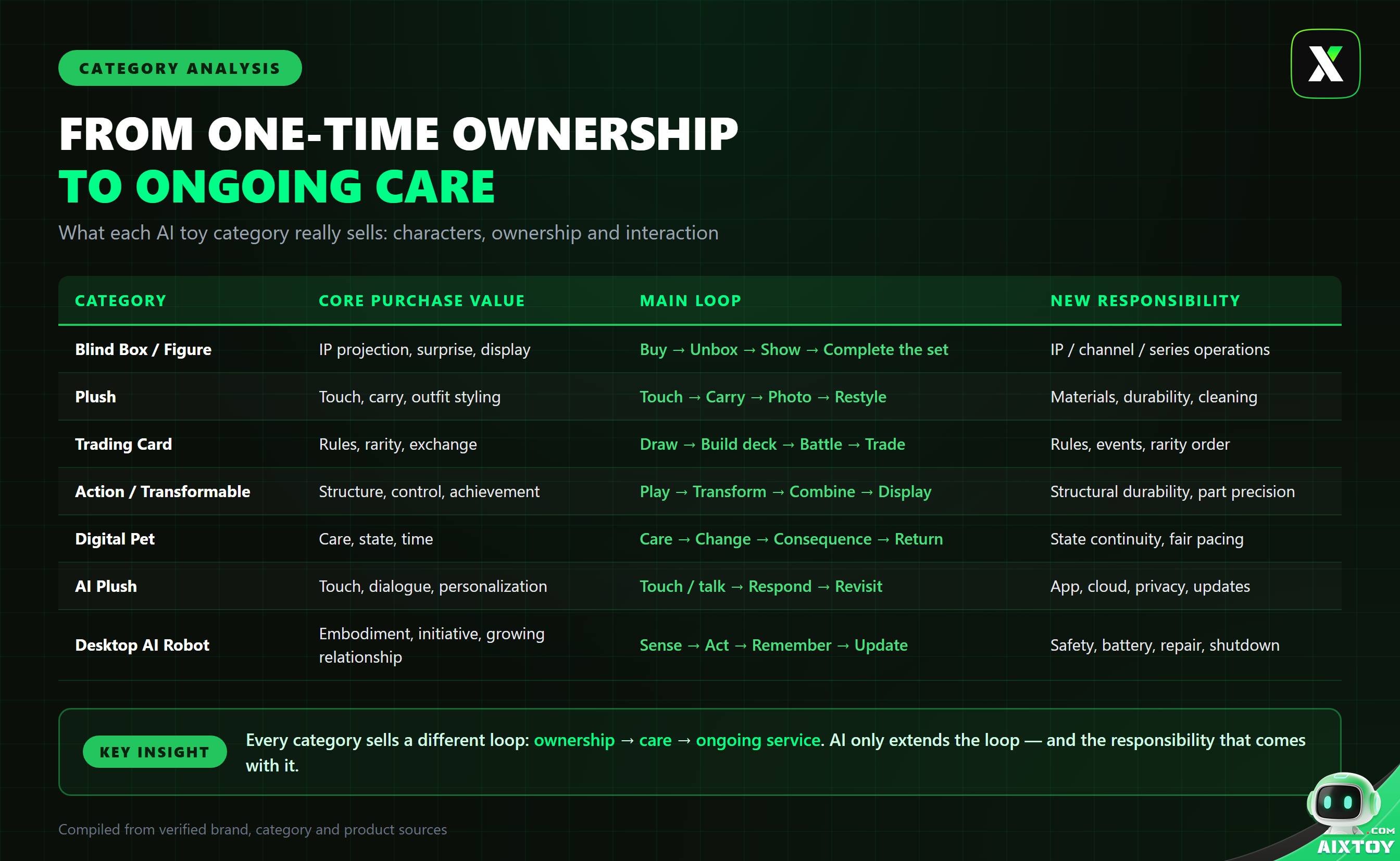 Infographic comparing purchase loops of 7 toy categories from blind boxes to desktop AI robots