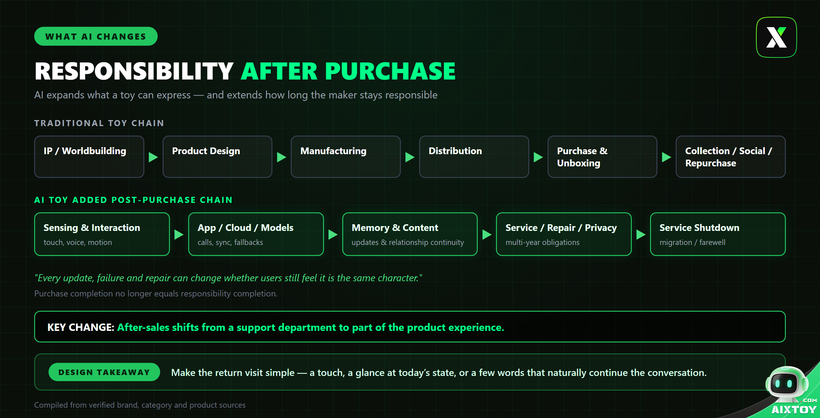 Infographic showing the post-purchase responsibility chain that AI adds to traditional toy chains
