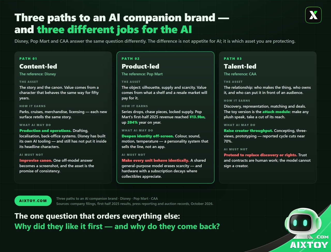 Infographic comparing three paths for AI companion brands: content-led (Disney), product-led (Pop Mart) and talent-led (CAA), showing the asset, how each earns, what AI may do and what it must not do