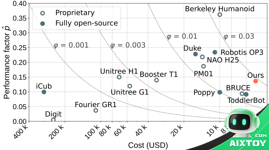 Scatter chart comparing humanoid robots by cost and performance