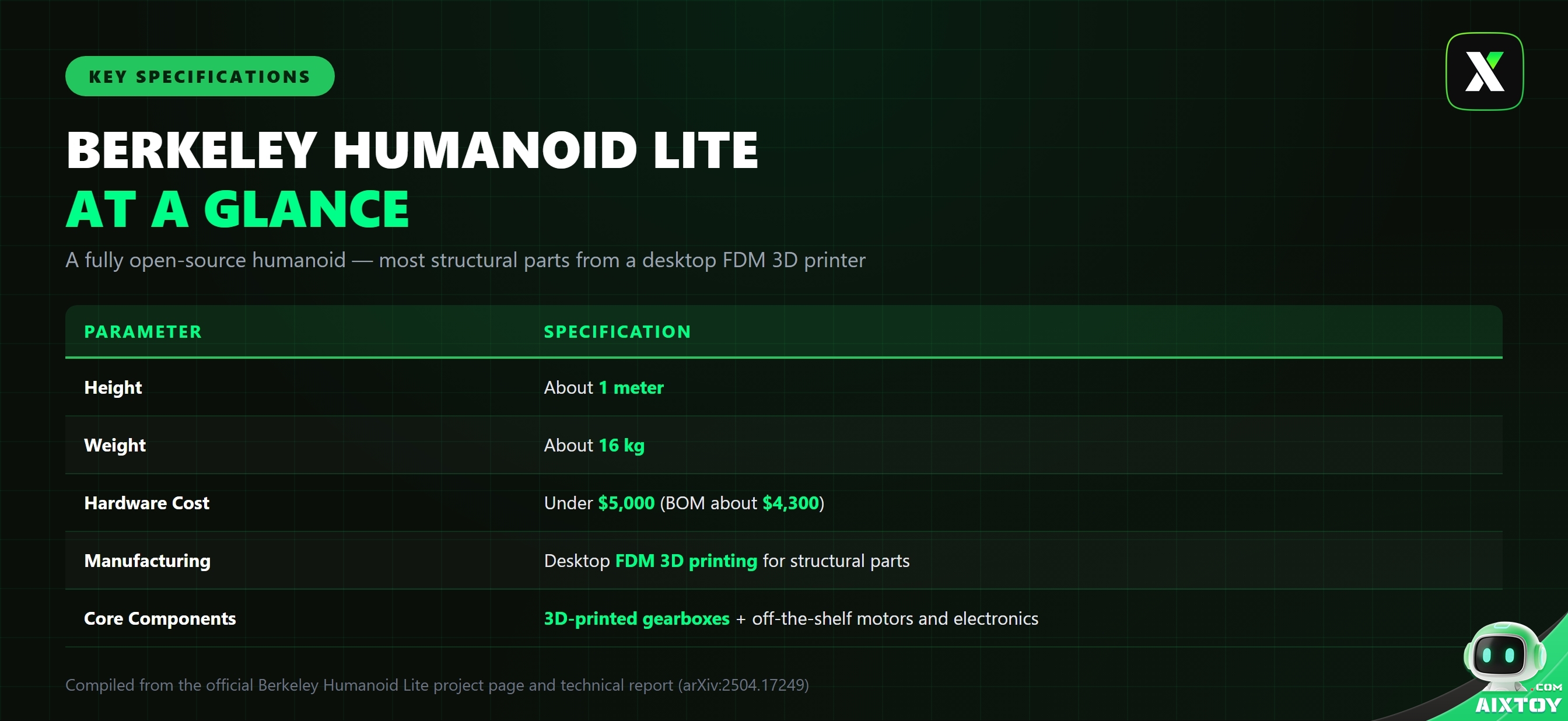 Green-tech infographic of Berkeley Humanoid Lite key specifications