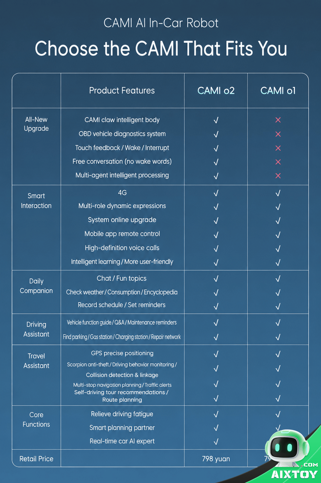 Cami o2 MAX AI Car Robot Smart Features Overview Cami o2 MAX AI smart car robot features overview AIXTOY