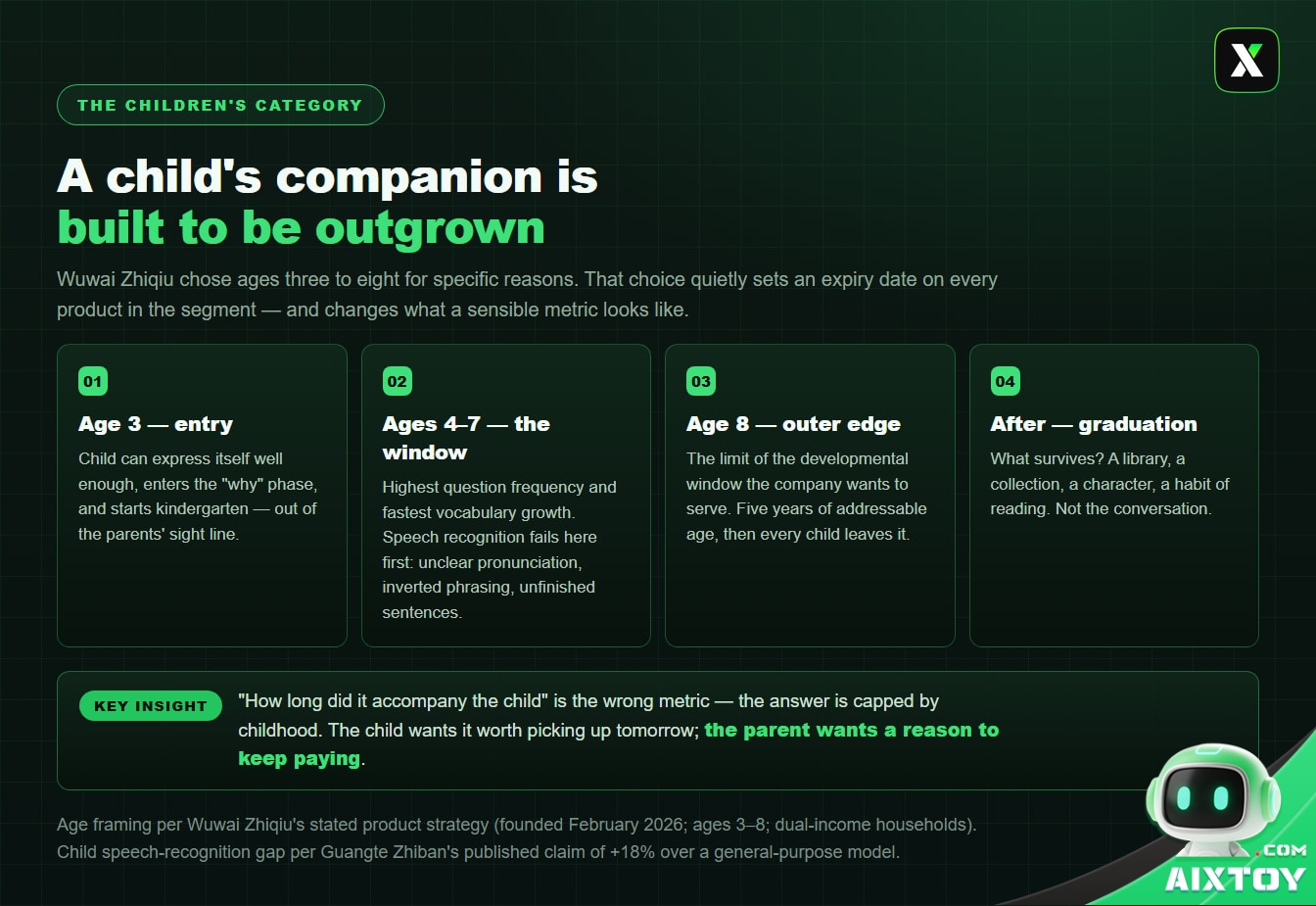 Infographic of the three-to-eight age window for children AI companion robots, from entry point to graduation
