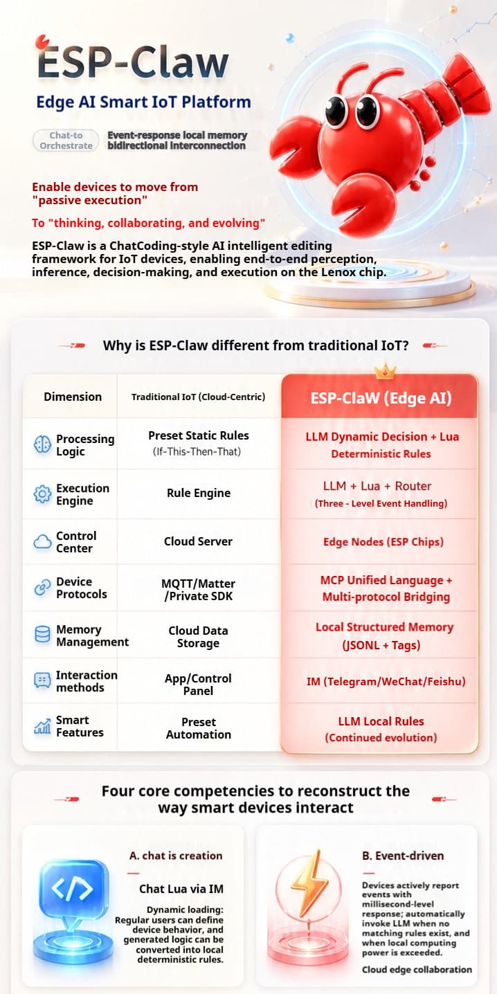 ESP-Claw Edge AI Capabilities ESP-Claw board edge computing AI vision on-device inferencing capabilities