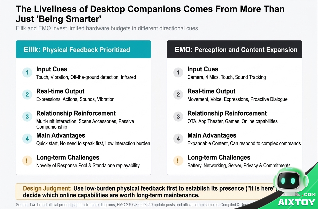 Eilik vs EMO product mechanism comparison chart