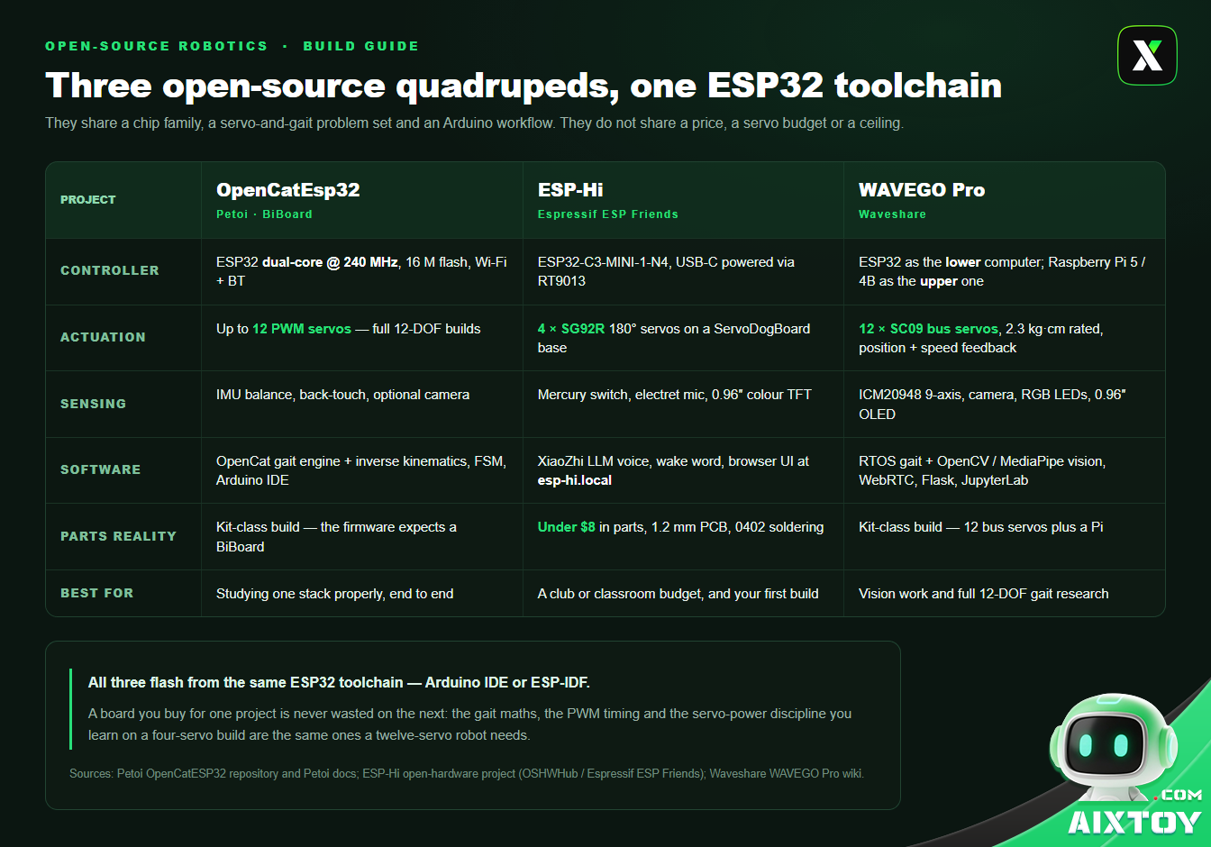 Table comparing three open-source ESP32 quadruped robots - OpenCatEsp32, ESP-Hi and WAVEGO Pro - across controller, actuation, sensing, software, parts cost and best use