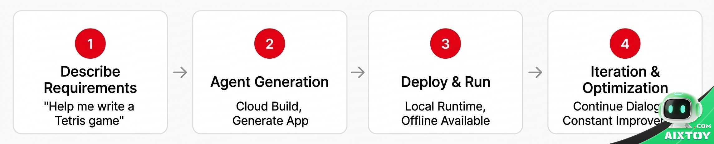 ESP-Mosaico Coding Agent Workflow - AIXTOY ESP-Mosaico coding agent workflow describe requirements generate deploy and iterate