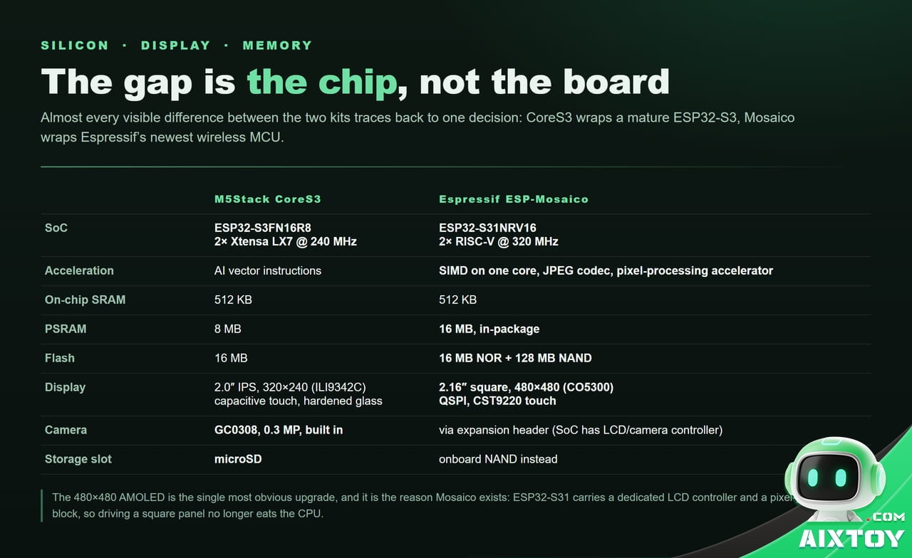 Table comparing ESP32-S3 and ESP32-S31 SoCs, memory, display and camera support