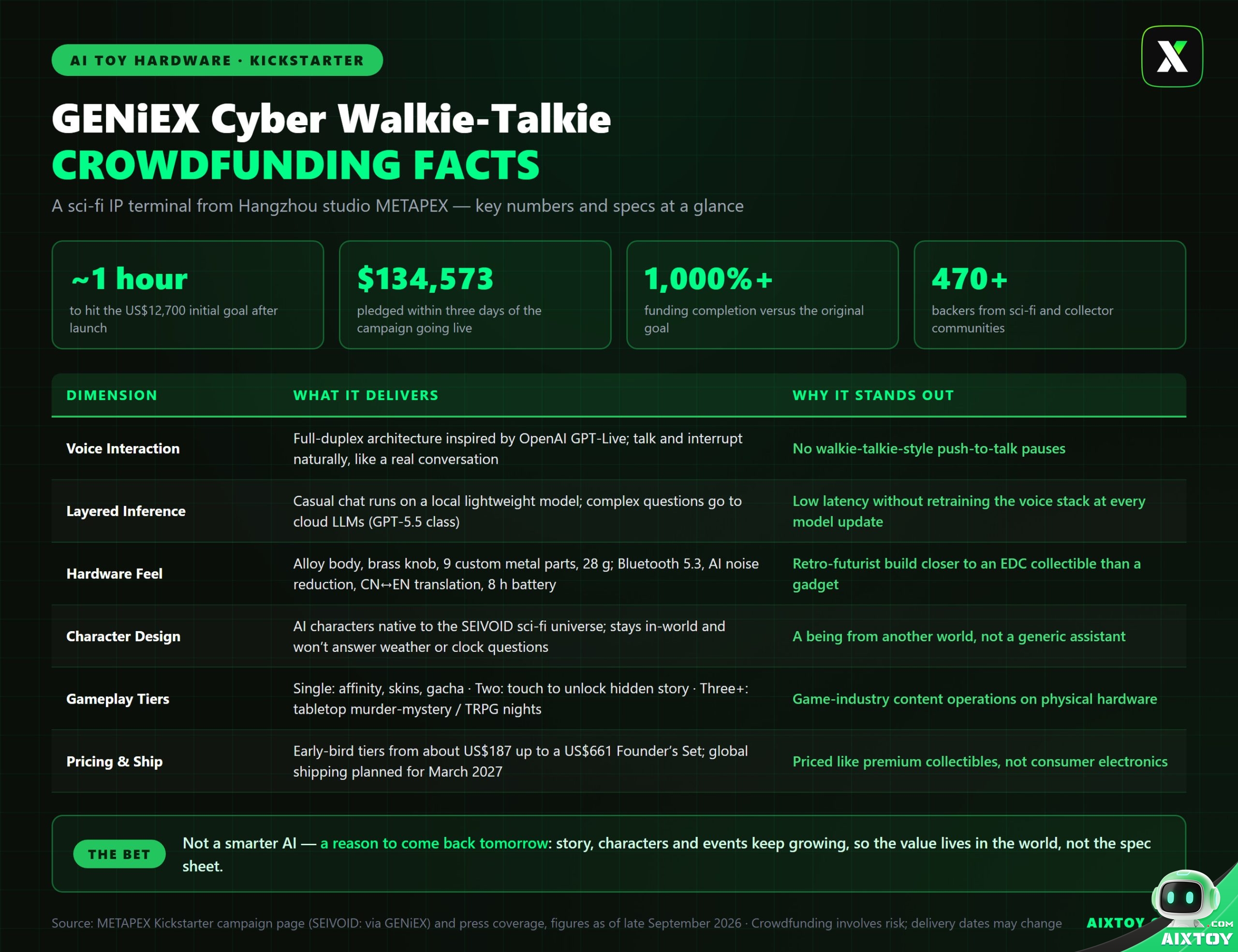 GENiEX cyber walkie-talkie crowdfunding facts infographic: goal hit in one hour, $134,573 raised, 1000% funded, specs and pricing