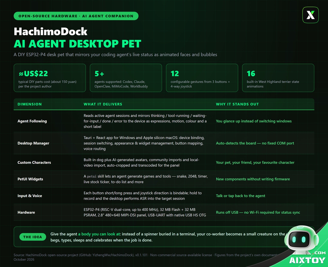 HachimoDock infographic: open-source ESP32-P4 AI agent desktop pet with specs, supported agents and DIY cost