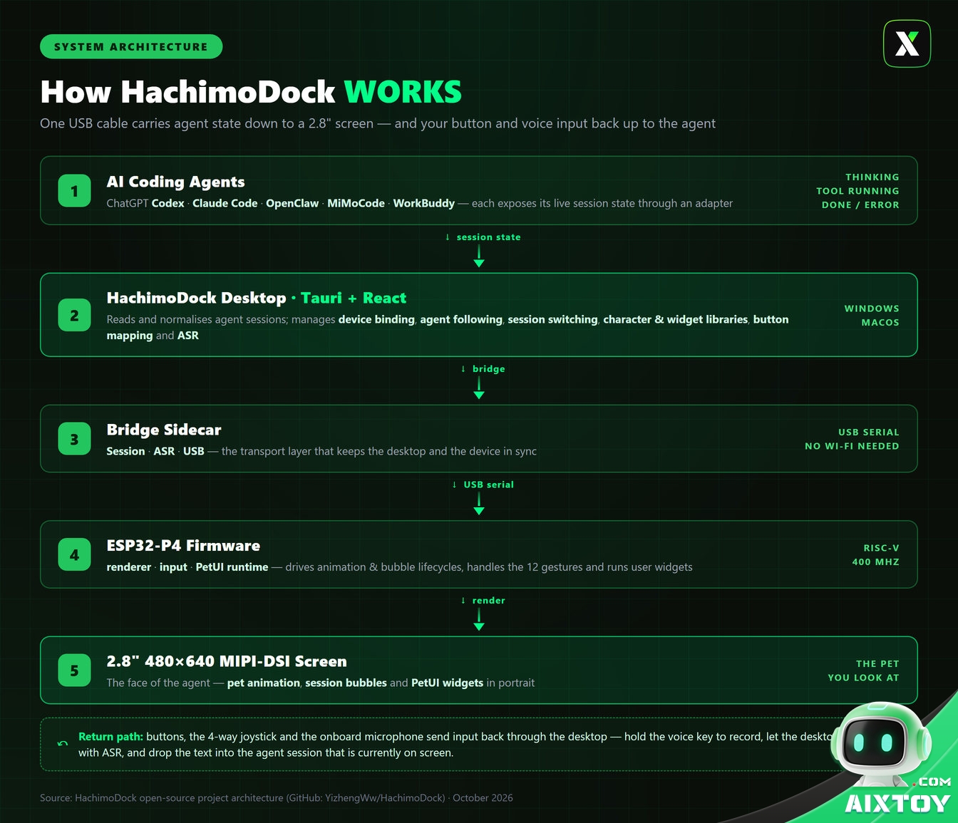 HachimoDock system architecture diagram: AI agents to desktop manager to bridge to ESP32-P4 firmware to 480x640 screen