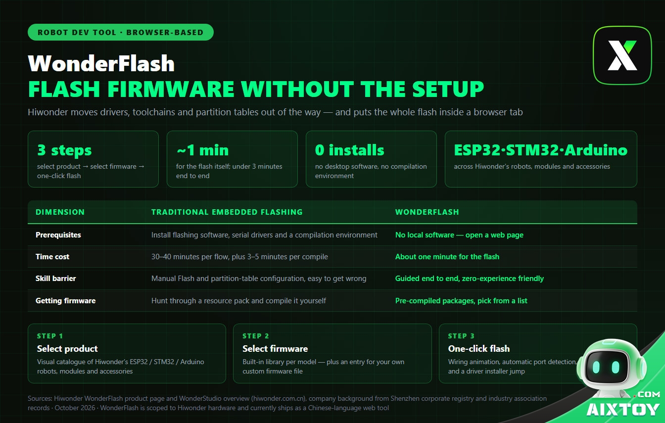 Infographic comparing traditional embedded firmware flashing with Hiwonder WonderFlash: 30 to 40 minutes and full environment setup versus three steps and about one minute in a browser