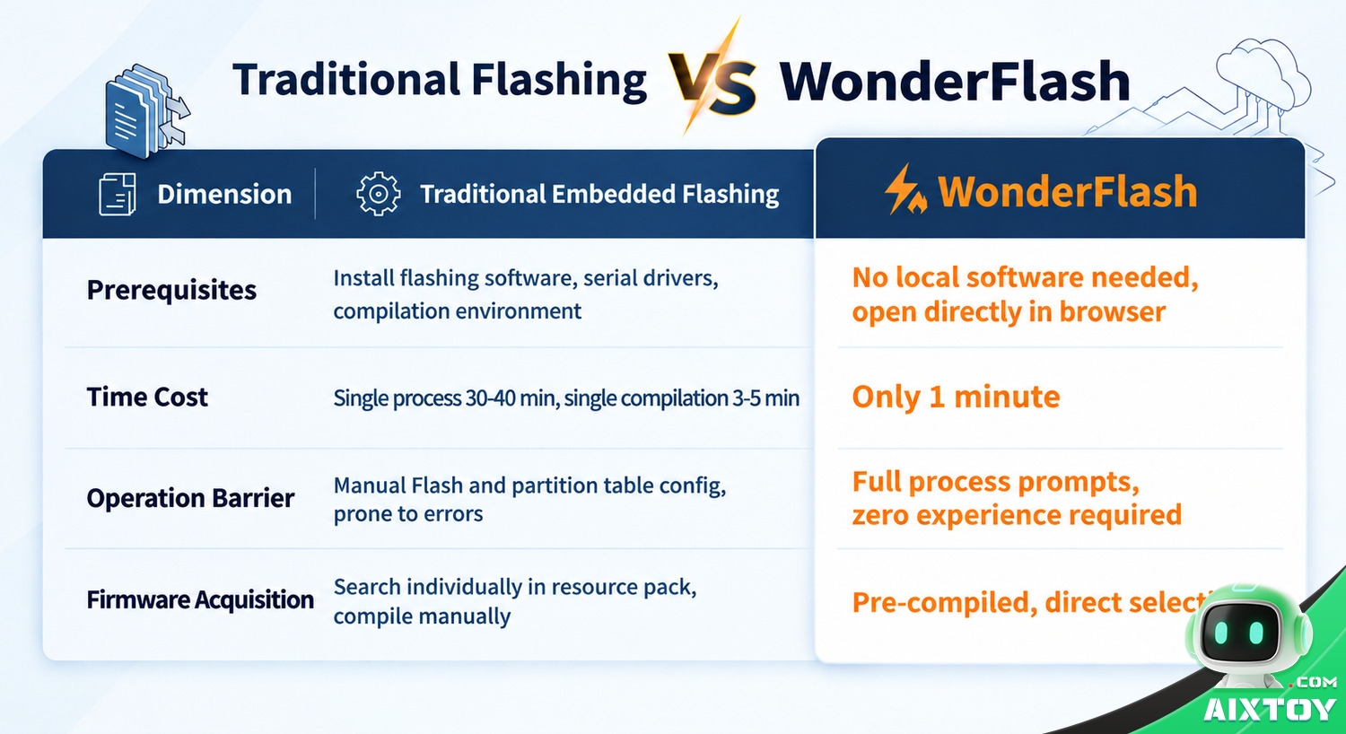 Comparison table from Hiwonder contrasting traditional flashing with WonderFlash across prerequisites, time cost, operation barrier and firmware acquisition