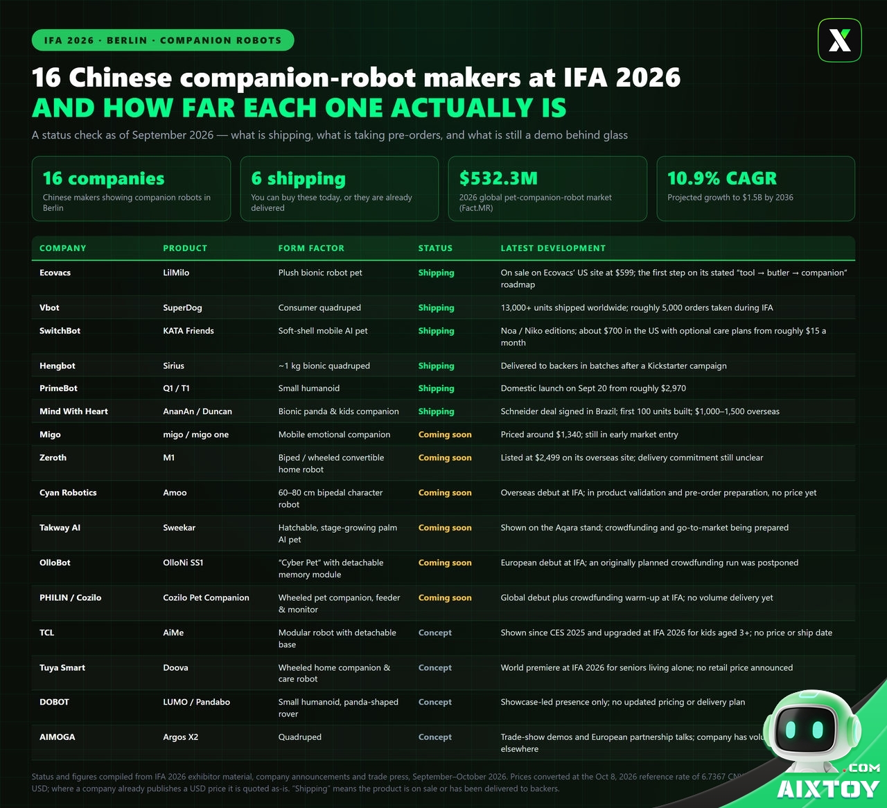 Infographic listing 16 Chinese companion robot companies at IFA 2026 with their products, form factors, shipping status and latest development, including Ecovacs LilMilo, Vbot SuperDog, SwitchBot KATA Friends, TCL AiMe and Tuya Doova