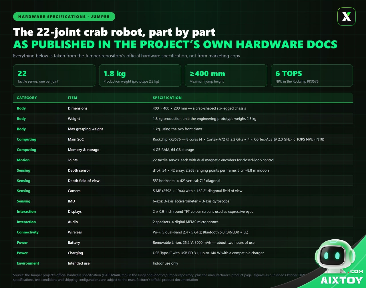 Infographic of the official Jumper hardware specifications including dimensions, weight, the Rockchip RK3576 processor, 22 tactile servos and all sensors