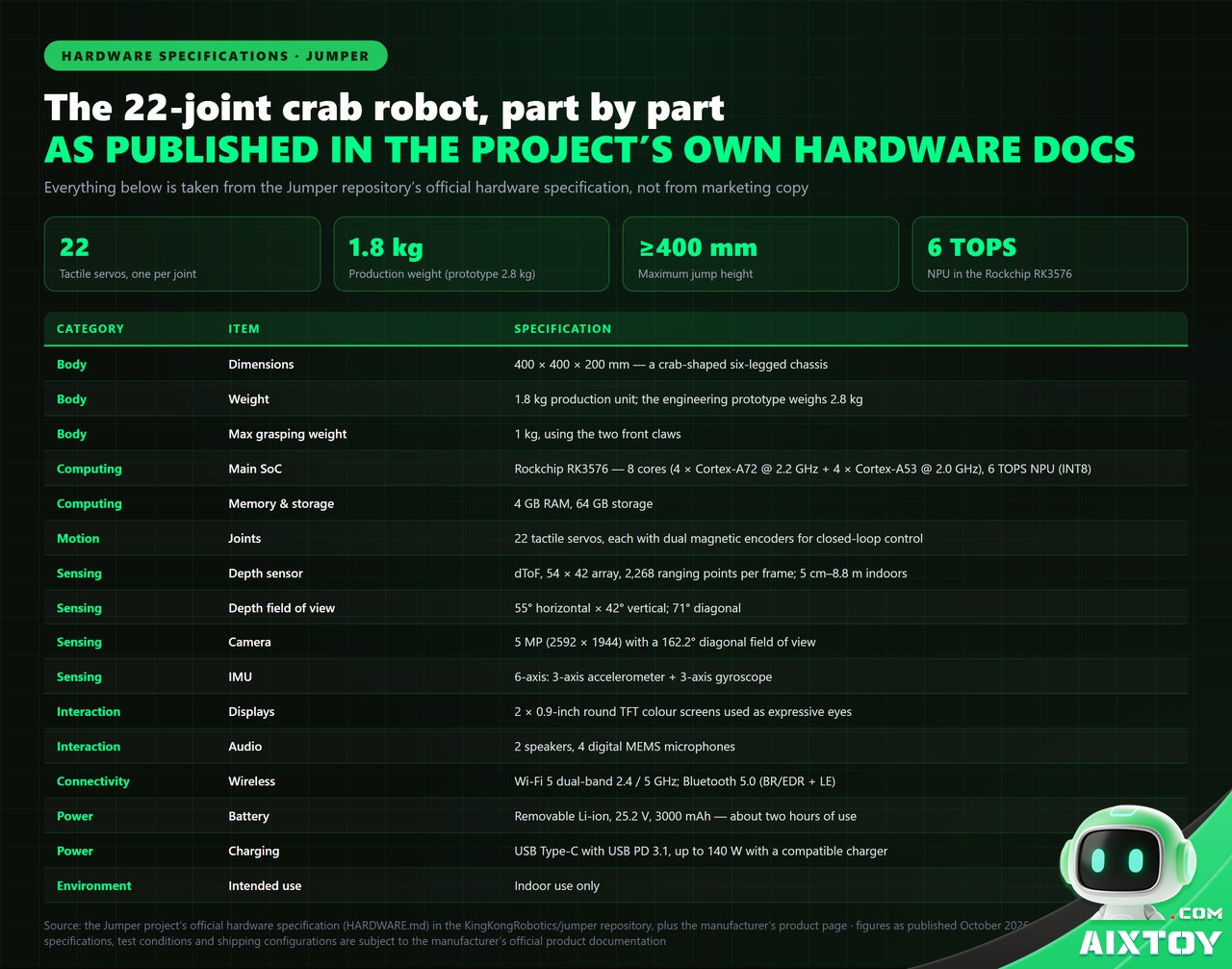 Infographic of the official Jumper hardware specifications including dimensions, weight, Rockchip RK3576, 22 servos and sensors Infographic of the official Jumper hardware specifications including dimensions, weight, Rockchip RK3576, 22 servos and sensors