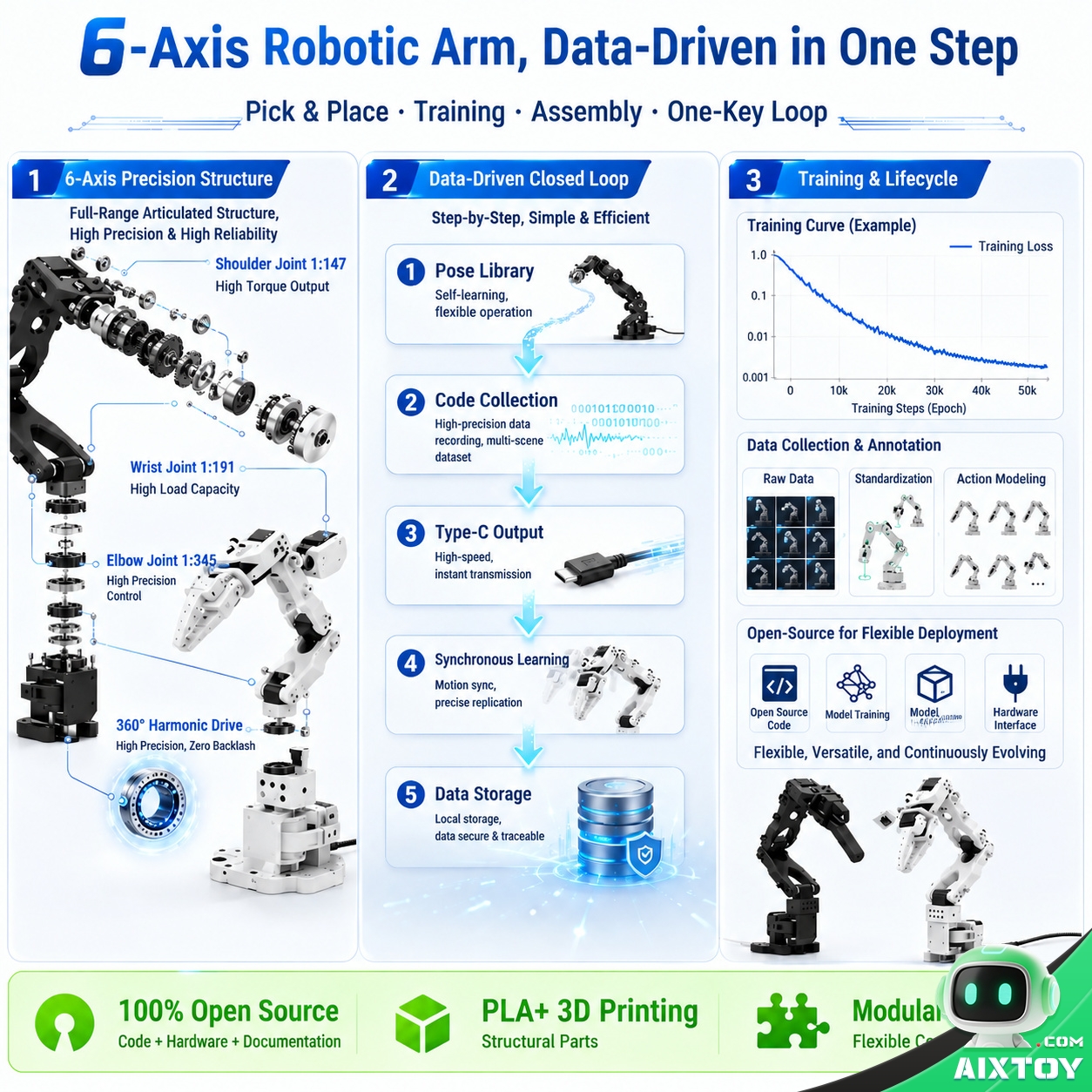 LeRobot SO-ARM101 Open-Source 6-Axis AI Robotic Arm - Embodied Intelligence Kit LeRobot SO-ARM101 Open-Source 6-Axis AI Robotic Arm - Embodied Intelligence Kit - feature detail