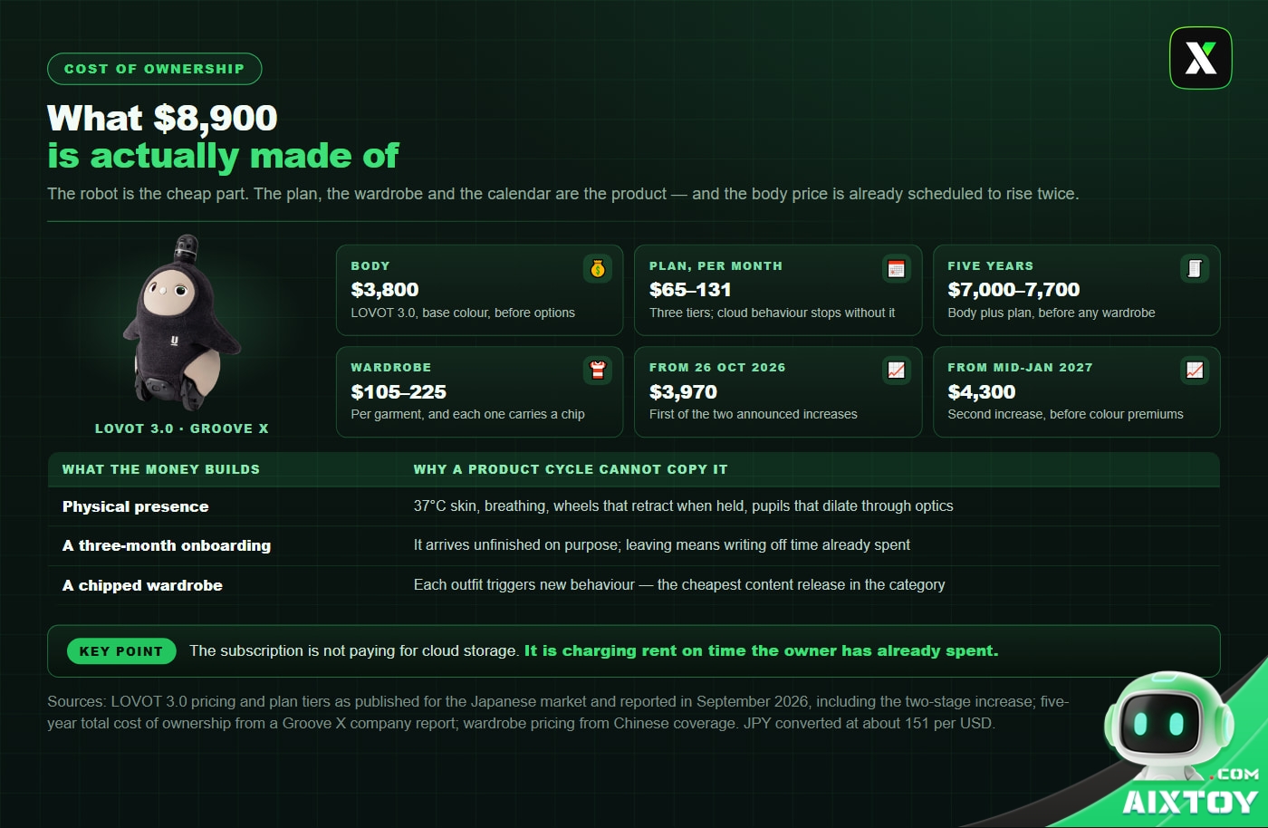What a LOVOT 3.0 costs: body about 3,800 dollars, a required service plan from about 65 dollars a month, roughly 7,000 to 7,700 dollars over five years, plus a chipped wardrobe, alongside the two announced price rises