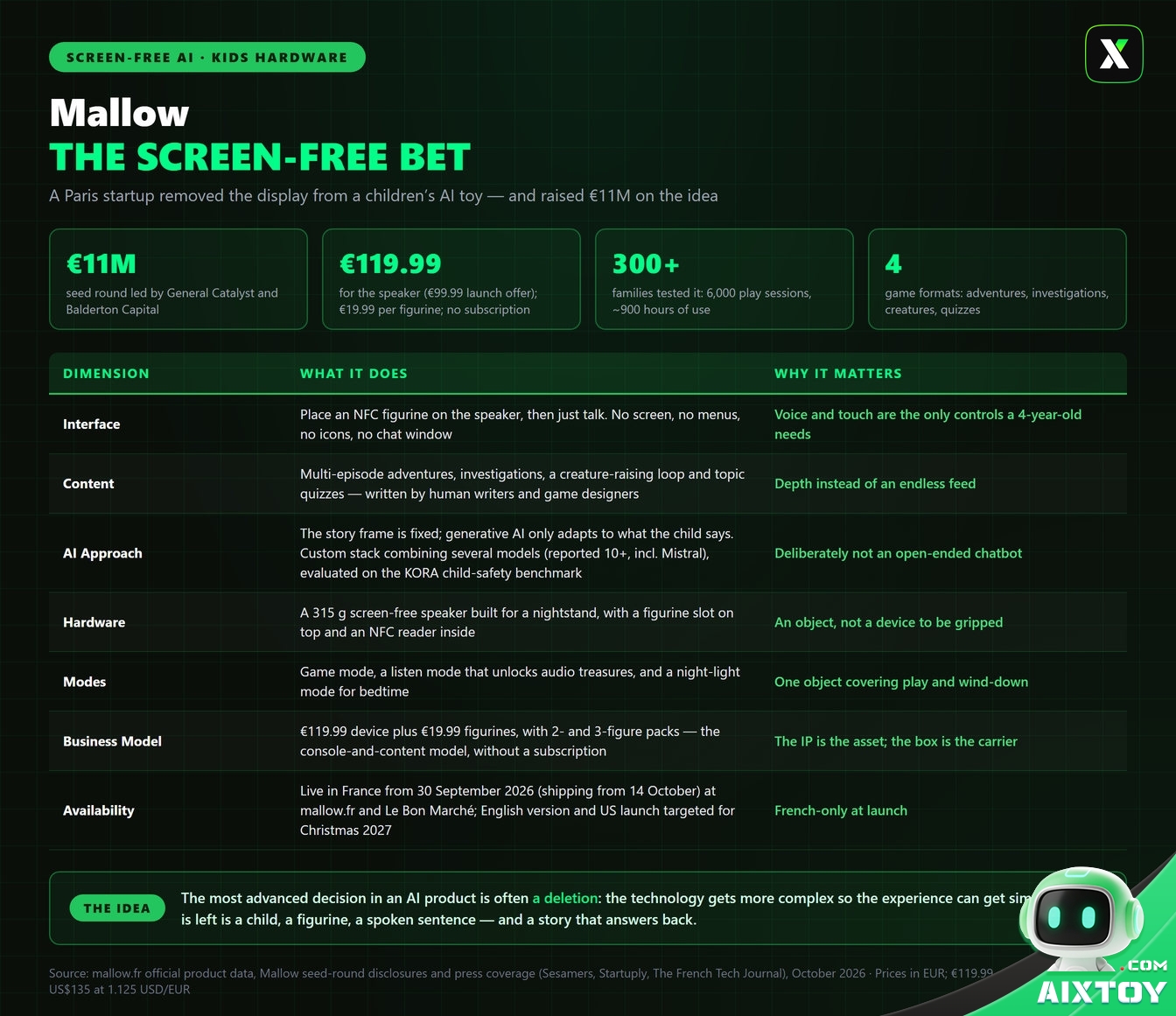 Mallow infographic: screen-free AI toy for kids aged 4-10, €11M seed, €119.99 price, four game formats and NFC figurines