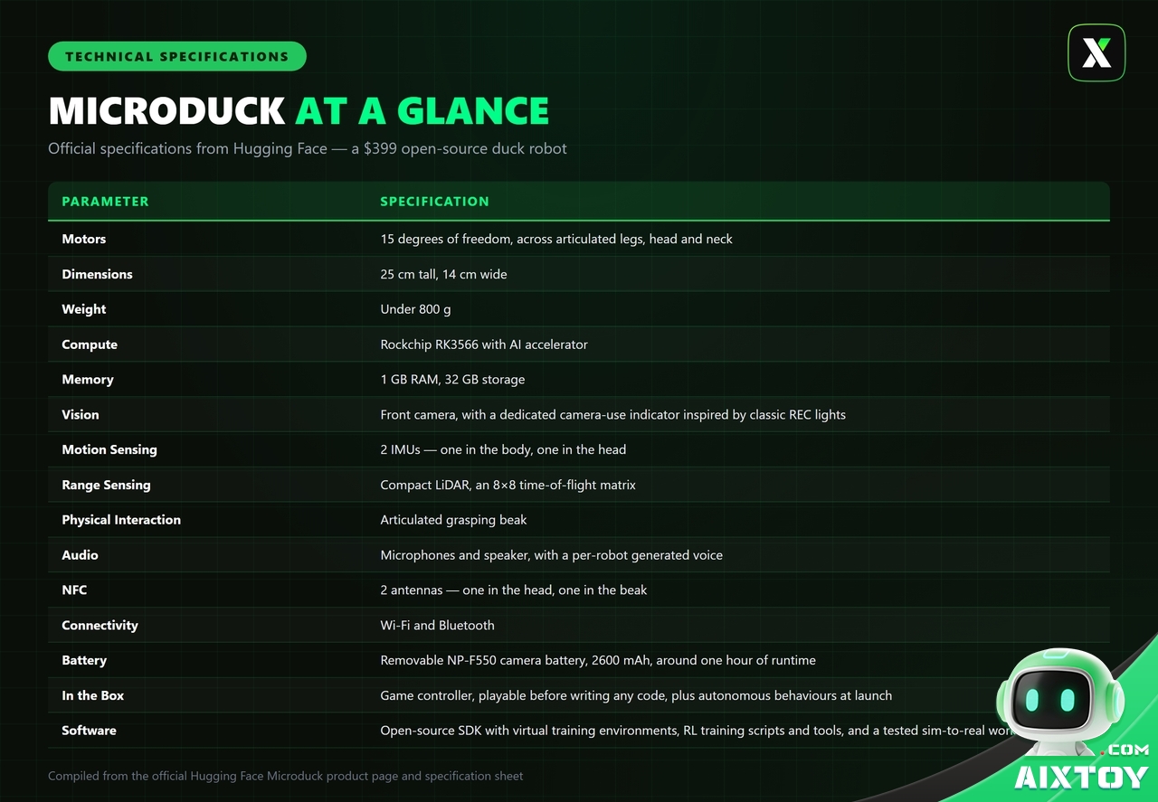 Microduck technical specifications table from Hugging Face