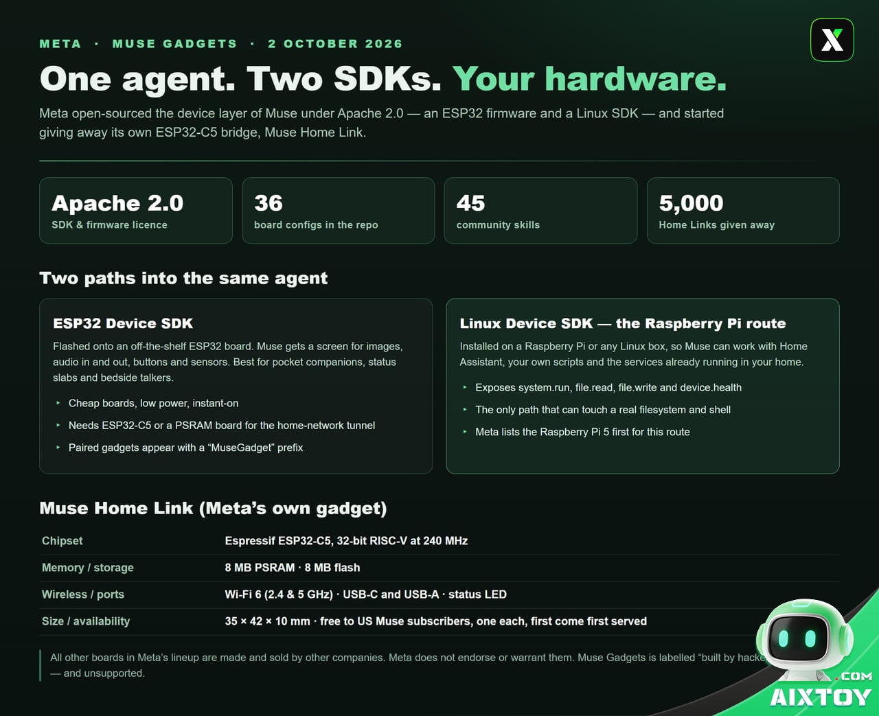 Muse Gadgets at a glance infographic comparing the ESP32 Device SDK with the Linux Device SDK, plus Muse Home Link specifications