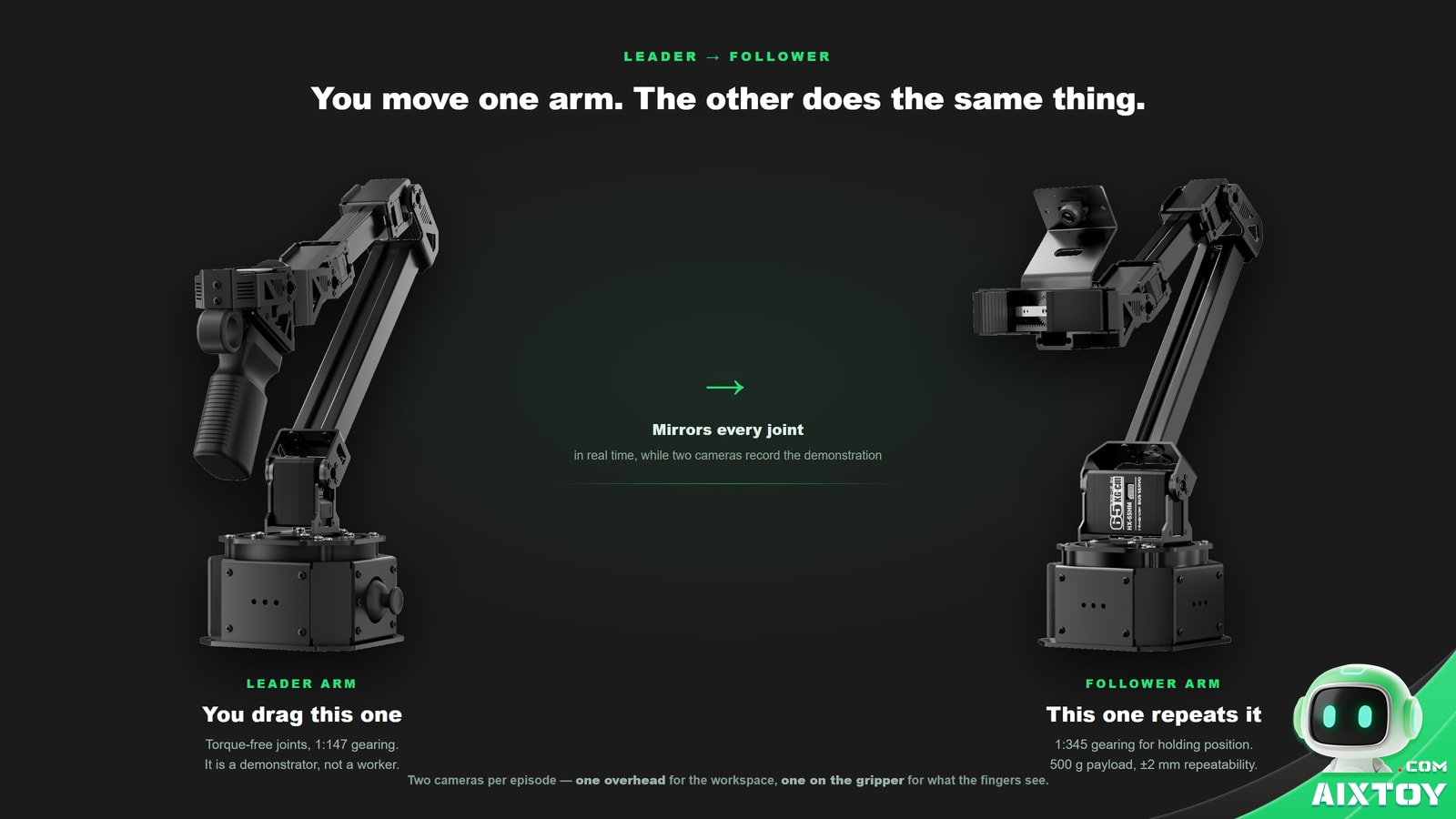 Diagram showing the NexArm leader arm moved by hand and the follower arm mirroring every joint
