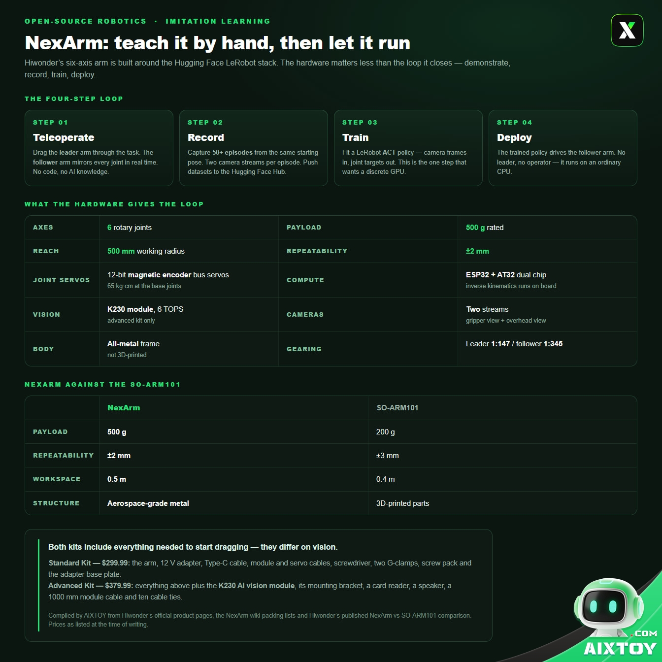 Infographic of the NexArm four-step imitation learning loop and key specifications