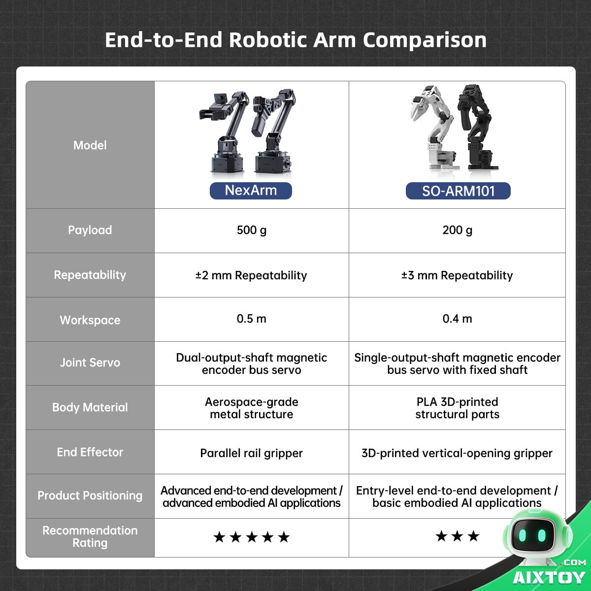 Comparison table of the Hiwonder NexArm and SO-ARM101 robotic arms covering payload, repeatability, workspace, servos and positioning