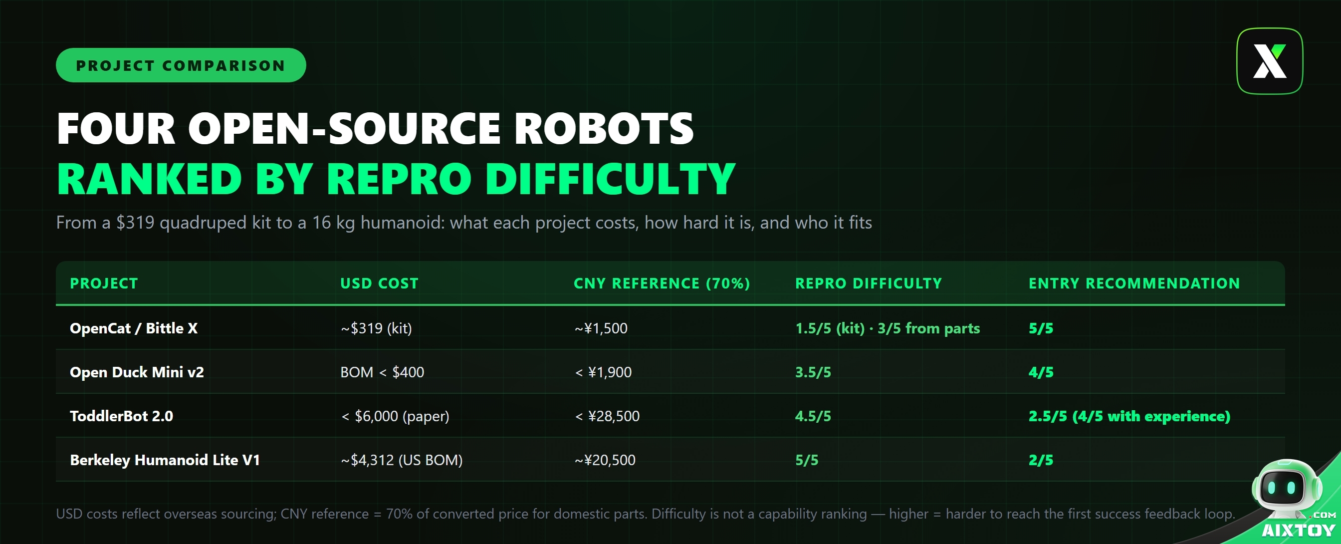Green-tech infographic comparing four open-source robot projects by cost and difficulty