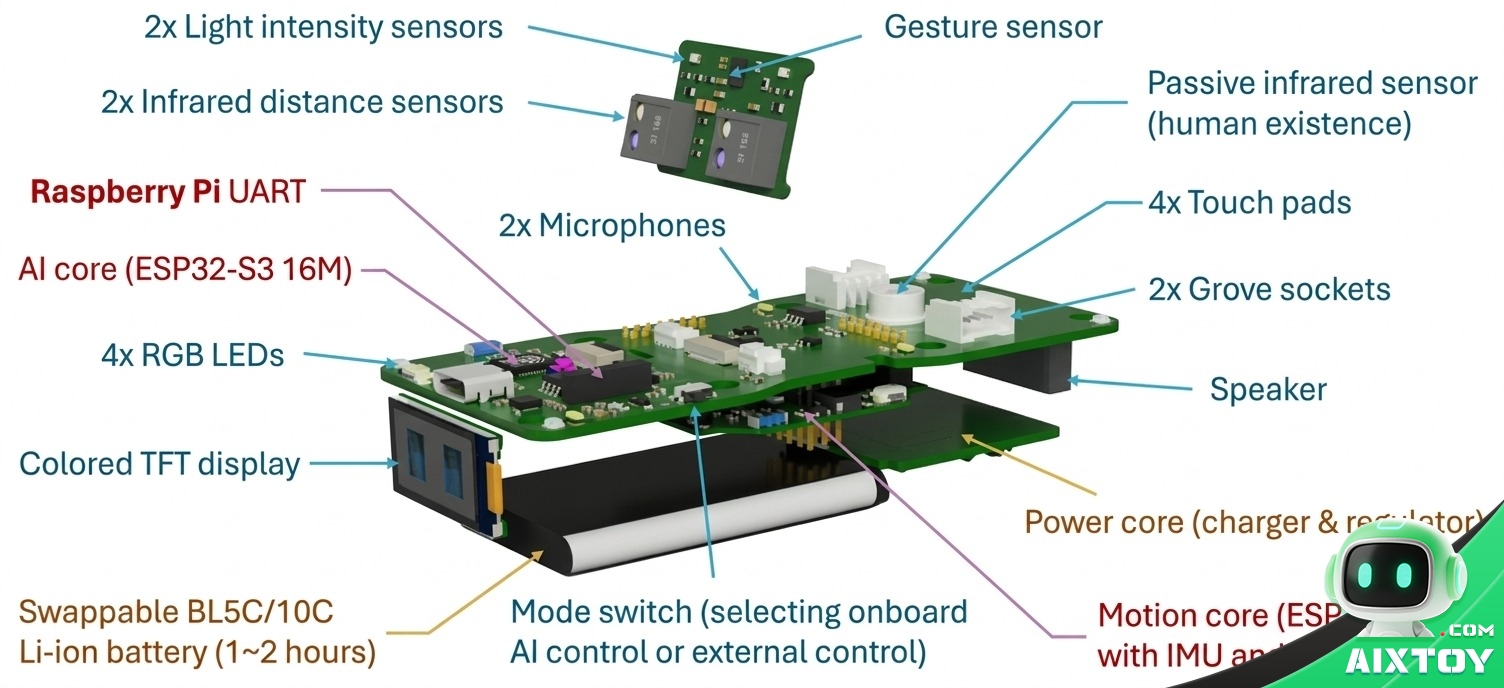 Petoi Quaddle mainboard architecture: ESP32-S3 AI core, motion core, sensors