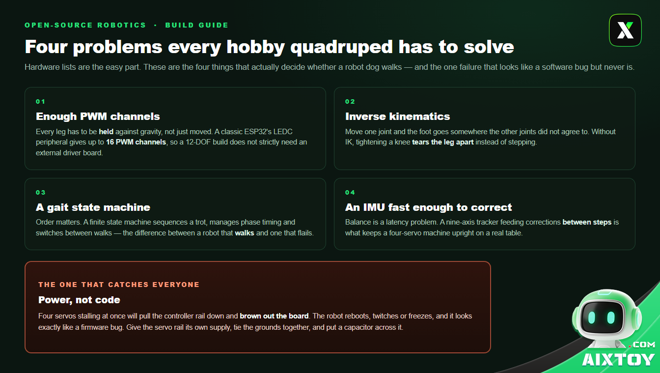 Infographic listing the four problems an open-source quadruped robot must solve - PWM channels, inverse kinematics, gait state machine and IMU balance - plus a warning about servo power brown-outs