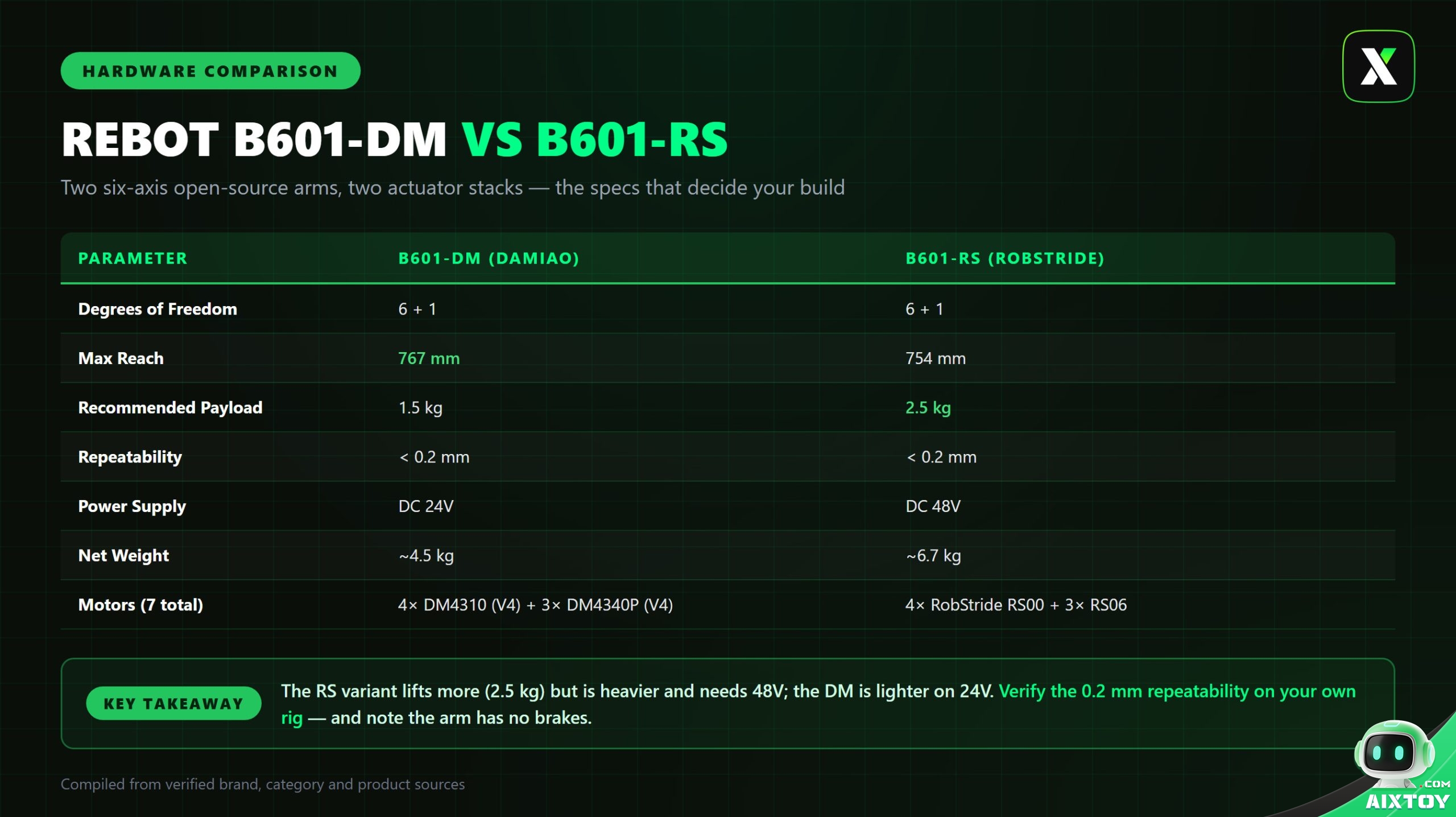 reBot DevArm B601-DM vs B601-RS specifications comparison infographic