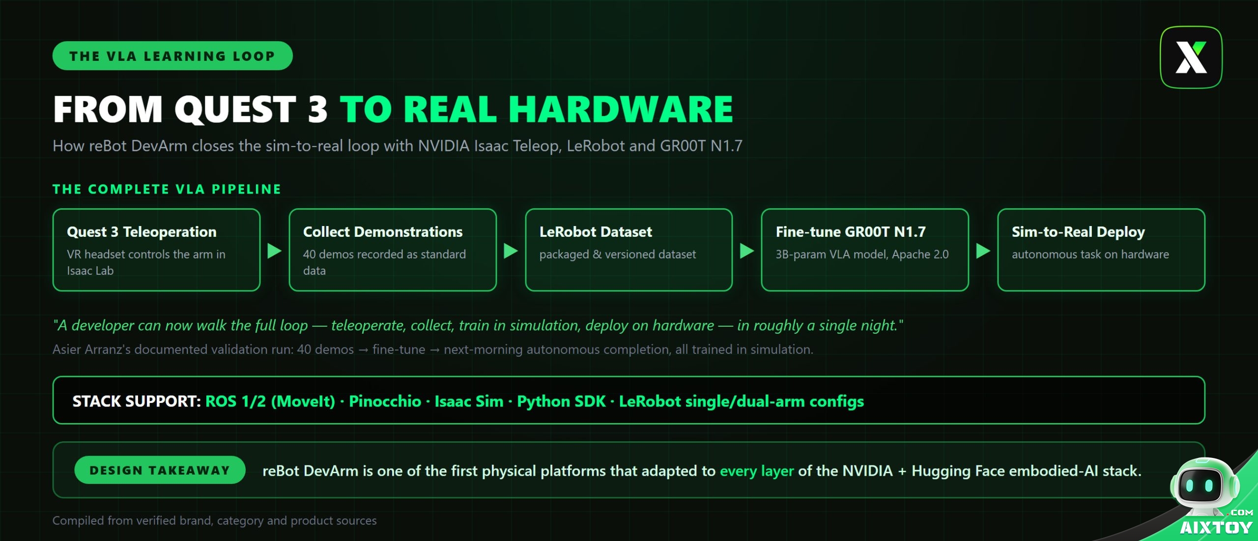 reBot DevArm VLA learning loop infographic from Quest 3 teleoperation to real deployment
