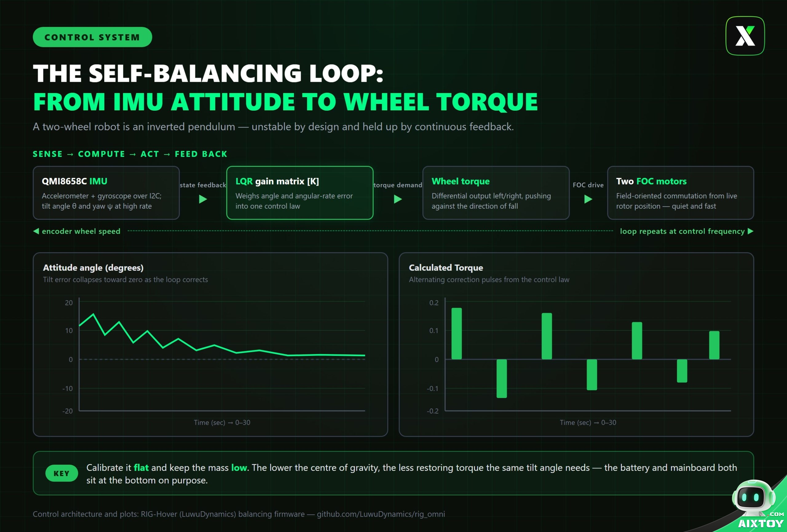 RIG-Hover self-balancing control loop diagram with IMU, LQR gain matrix and wheel torque plots
