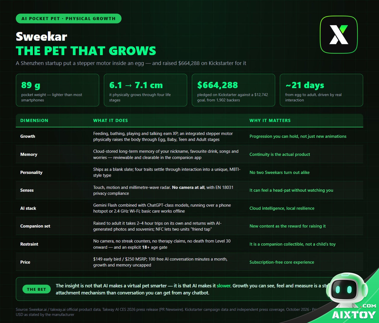 Sweekar infographic: the AI pocket pet that physically grows, 89 g, 6.1 to 7.1 cm, four life stages, $149 Kickstarter price