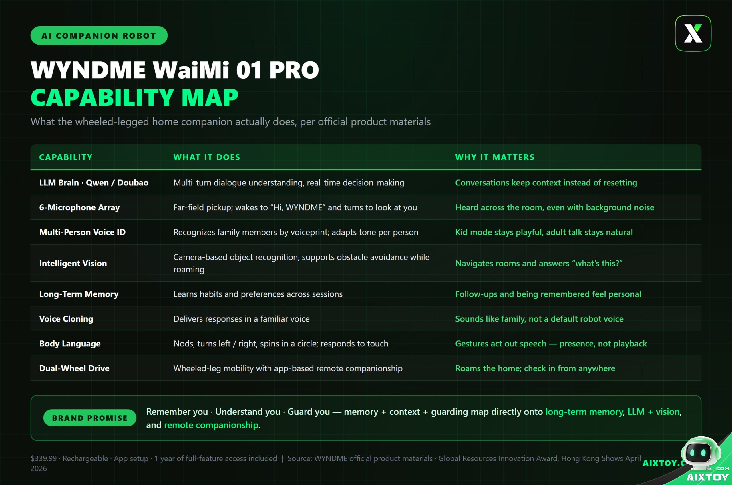 WYNDME WaiMi 01 PRO capability map infographic